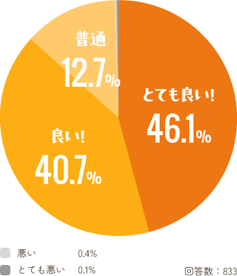 社員の対応