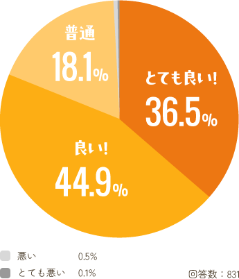 社員の知識