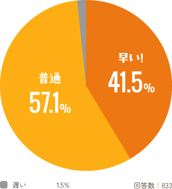 電話待ち時間