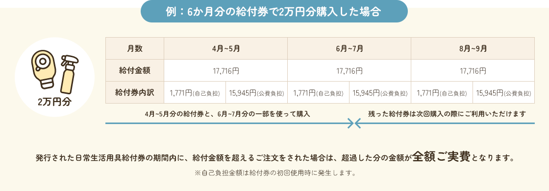 日常生活用具給付券を利用したご注文方法